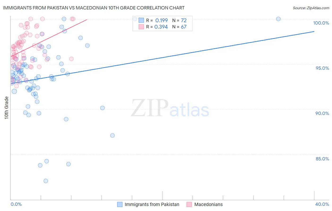 Immigrants from Pakistan vs Macedonian 10th Grade