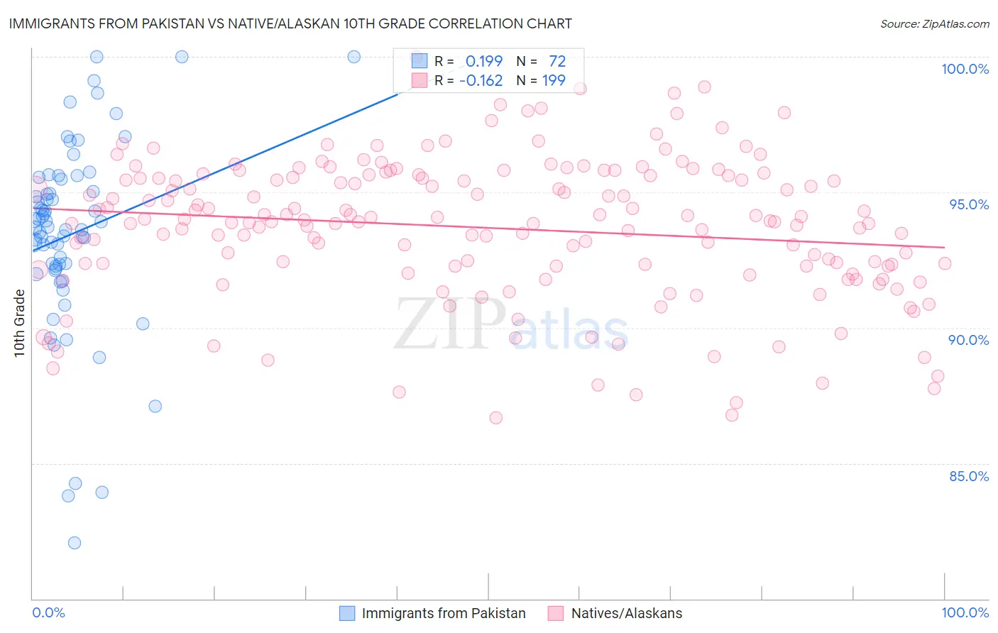 Immigrants from Pakistan vs Native/Alaskan 10th Grade