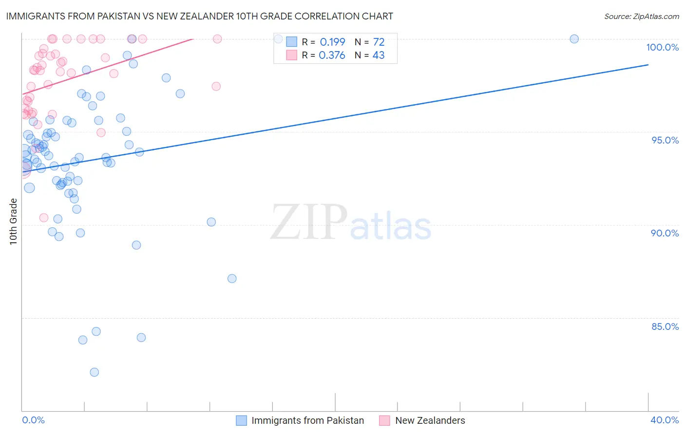 Immigrants from Pakistan vs New Zealander 10th Grade