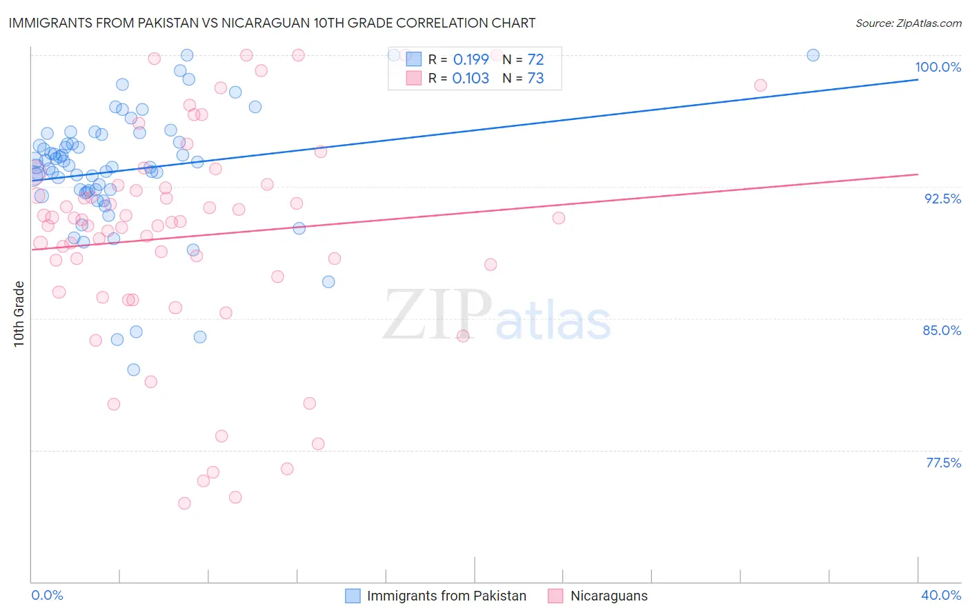 Immigrants from Pakistan vs Nicaraguan 10th Grade