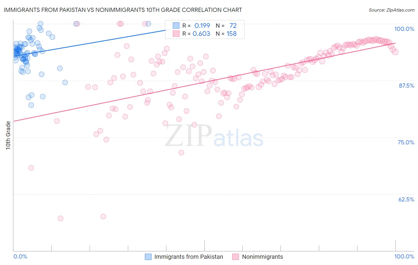 Immigrants from Pakistan vs Nonimmigrants 10th Grade