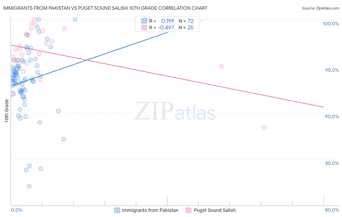 Immigrants from Pakistan vs Puget Sound Salish 10th Grade