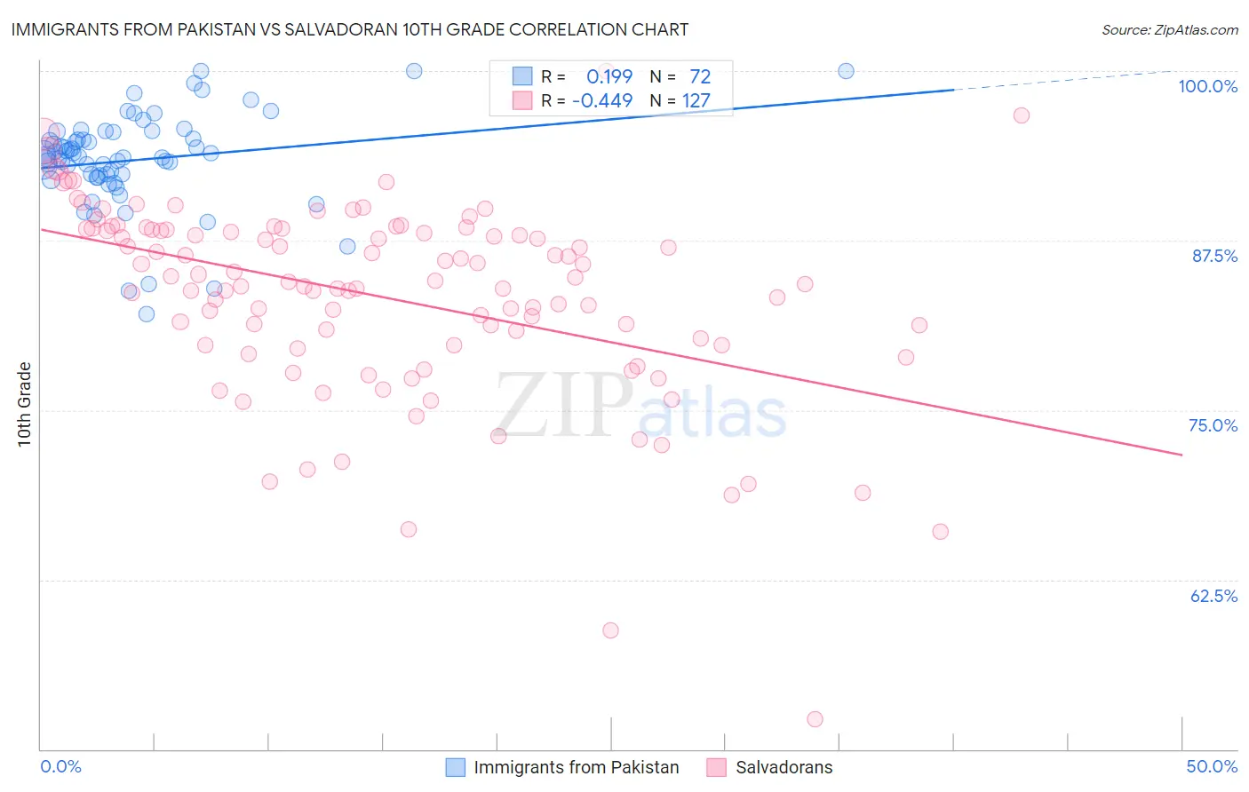 Immigrants from Pakistan vs Salvadoran 10th Grade