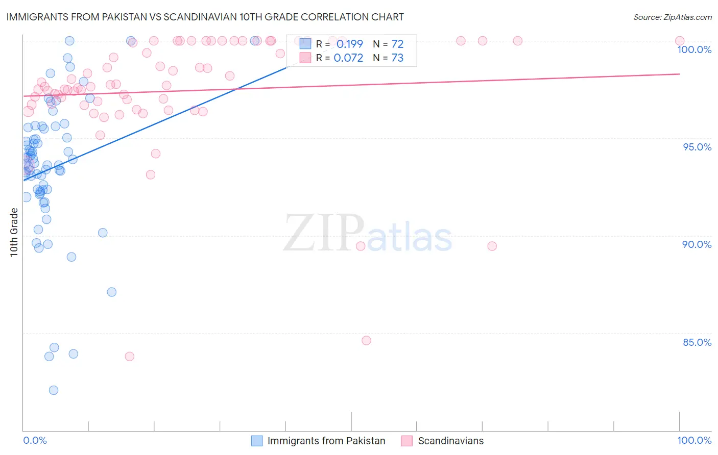 Immigrants from Pakistan vs Scandinavian 10th Grade