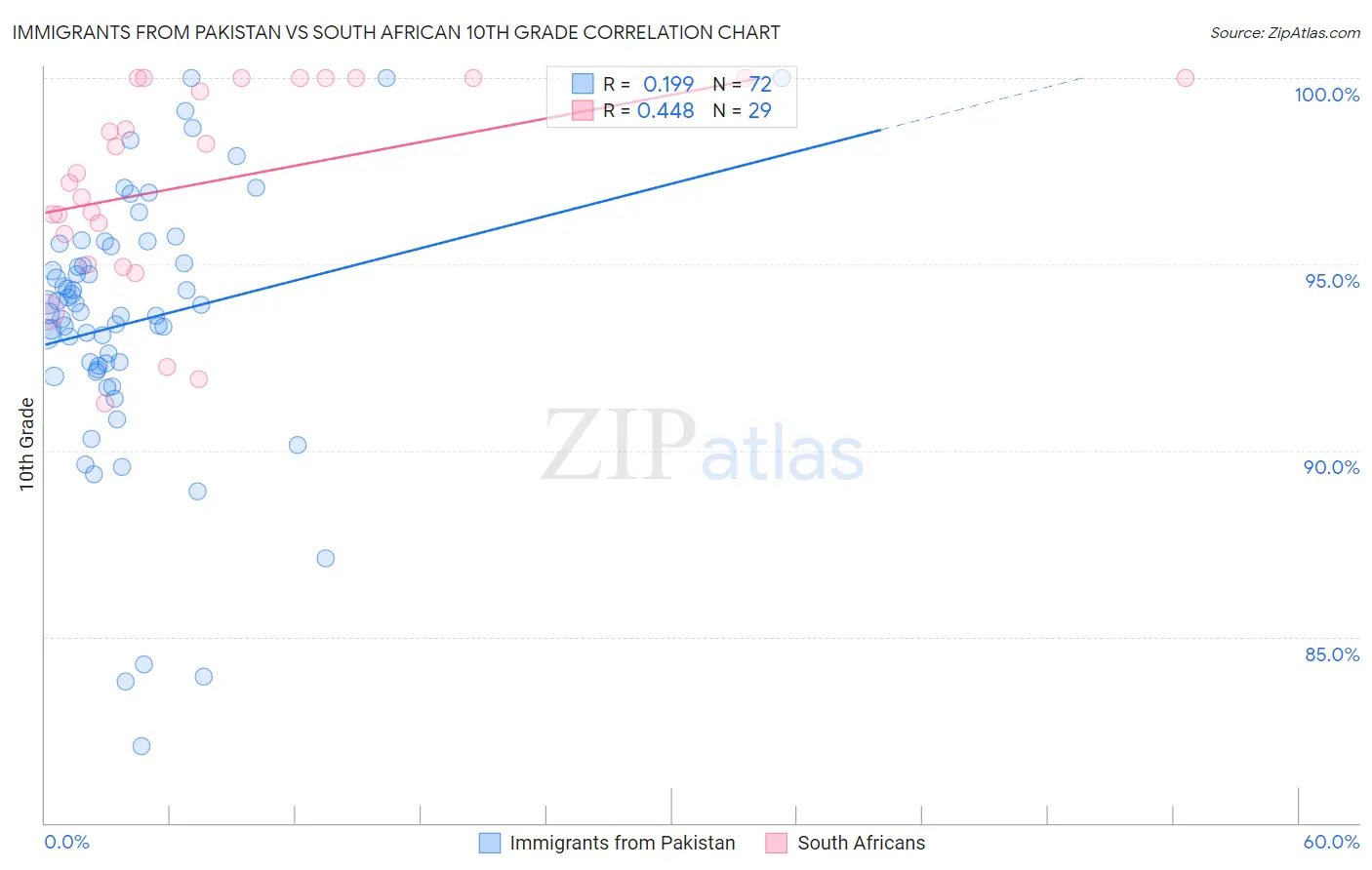 Immigrants from Pakistan vs South African 10th Grade