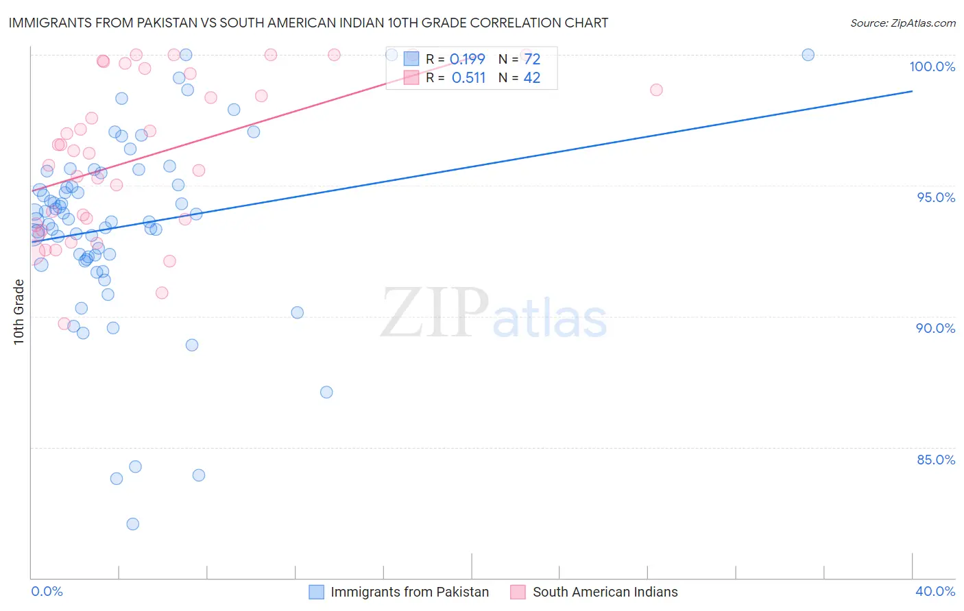 Immigrants from Pakistan vs South American Indian 10th Grade