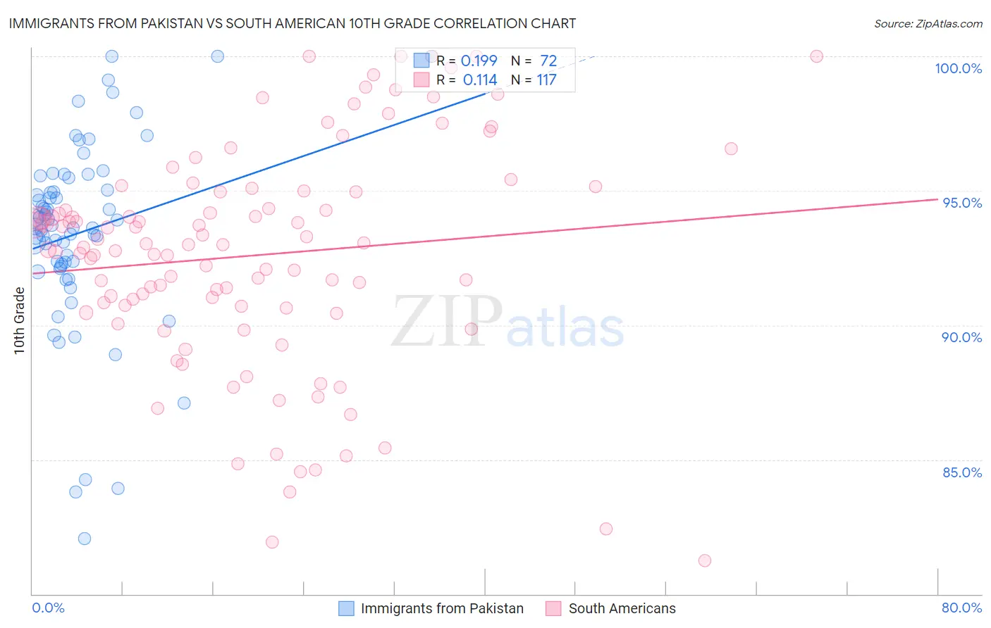 Immigrants from Pakistan vs South American 10th Grade