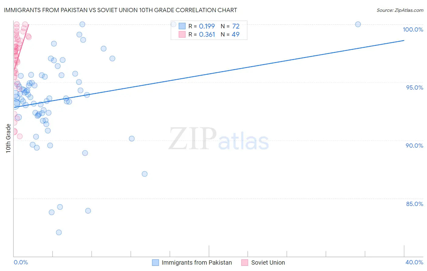 Immigrants from Pakistan vs Soviet Union 10th Grade