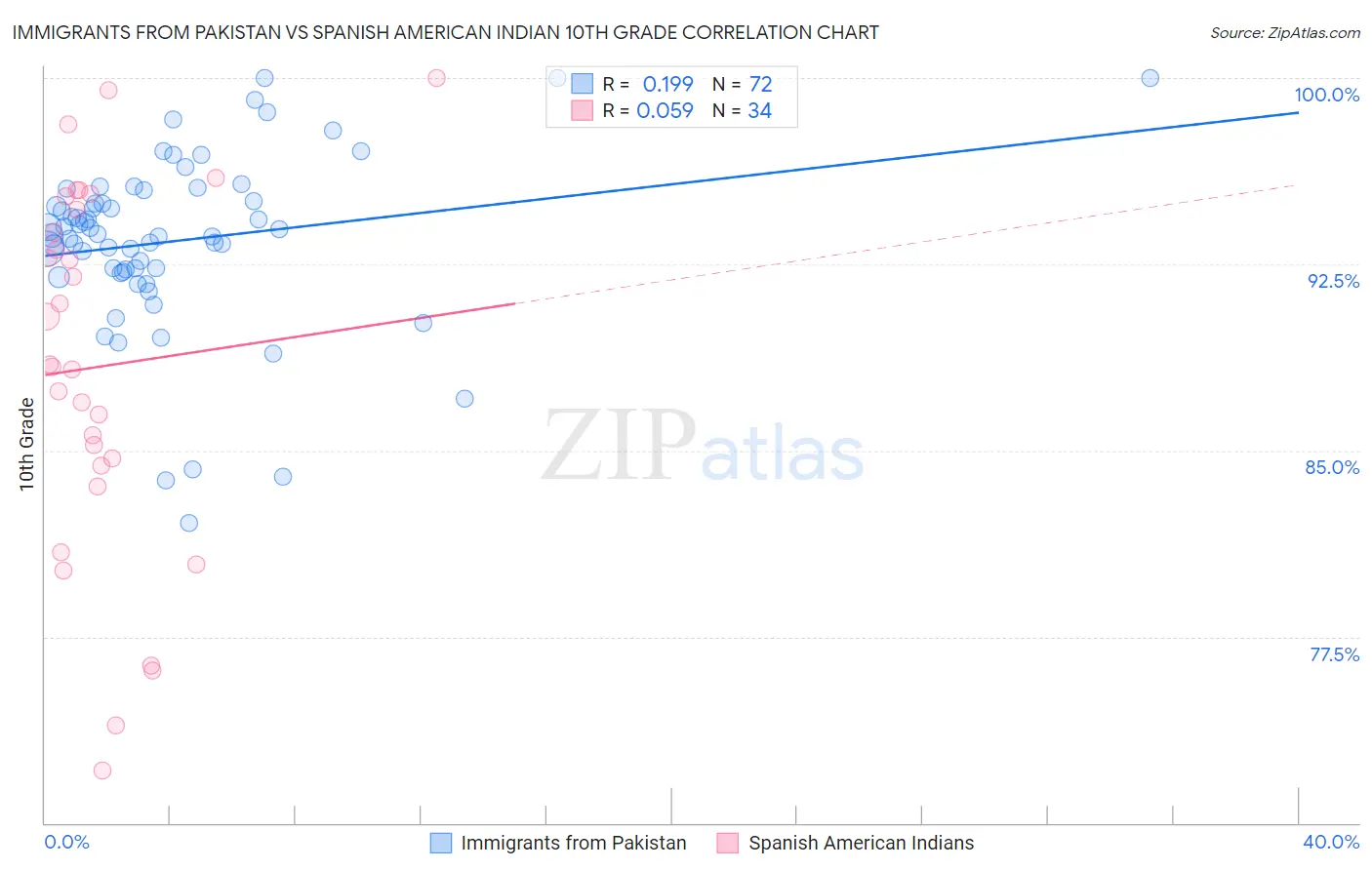 Immigrants from Pakistan vs Spanish American Indian 10th Grade