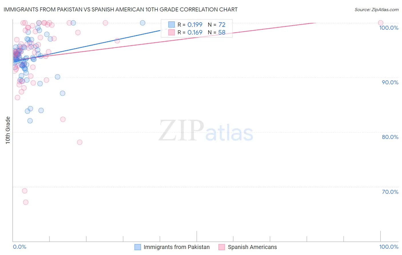 Immigrants from Pakistan vs Spanish American 10th Grade