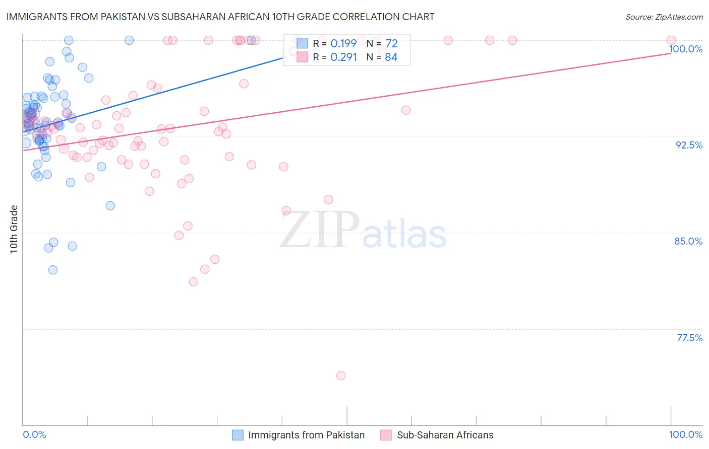 Immigrants from Pakistan vs Subsaharan African 10th Grade