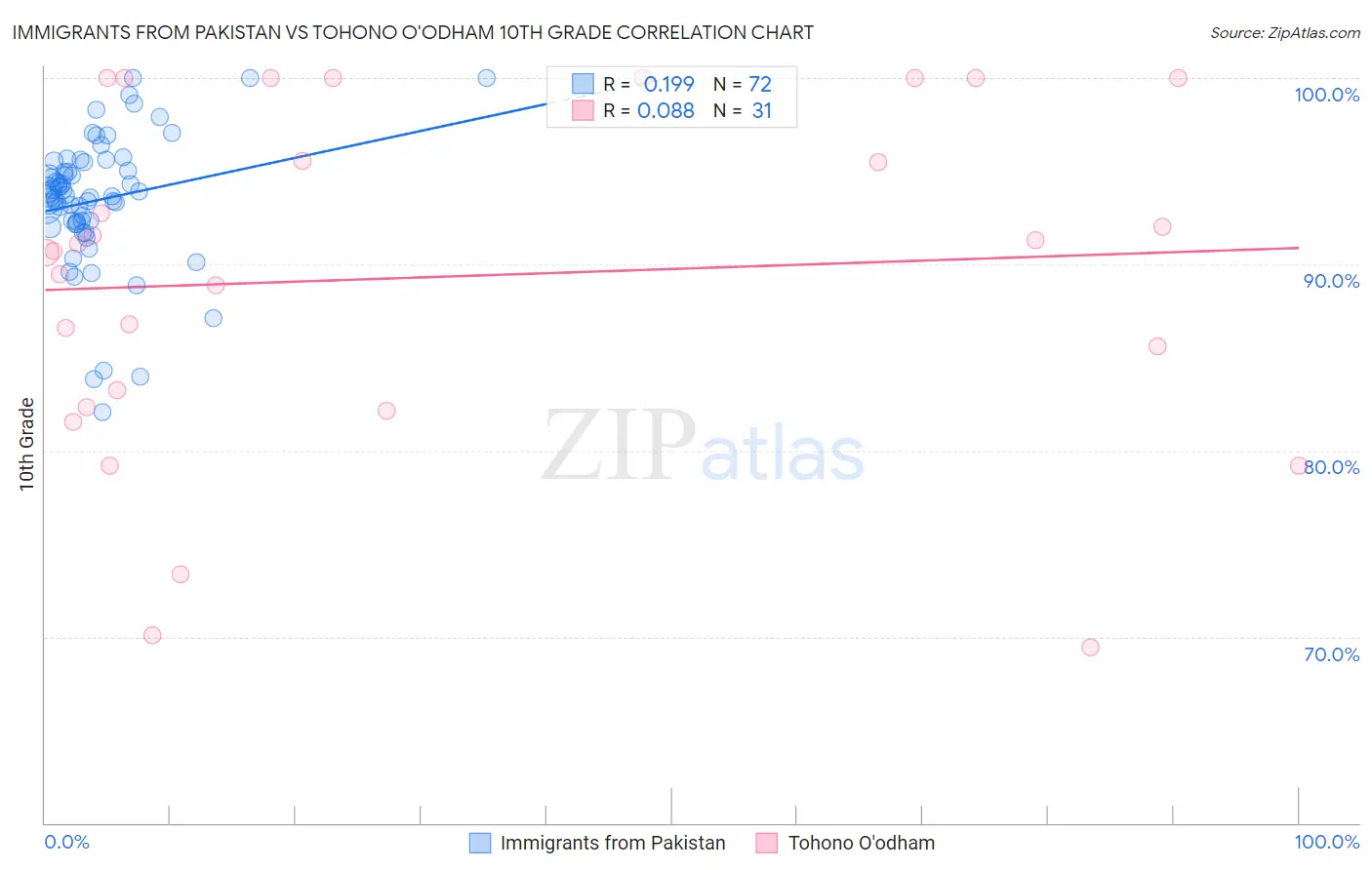 Immigrants from Pakistan vs Tohono O'odham 10th Grade