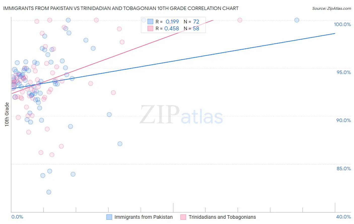 Immigrants from Pakistan vs Trinidadian and Tobagonian 10th Grade