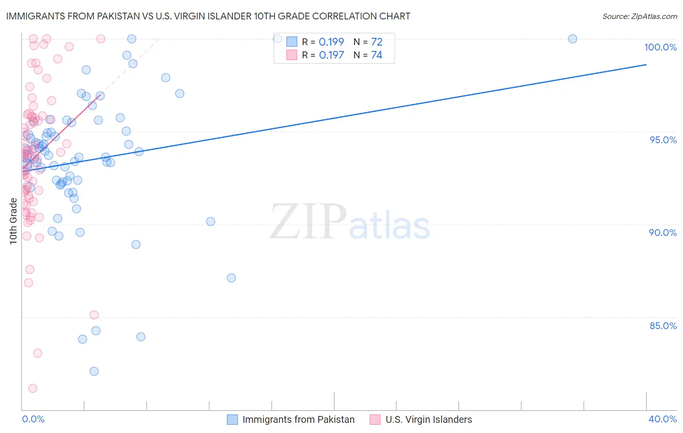 Immigrants from Pakistan vs U.S. Virgin Islander 10th Grade