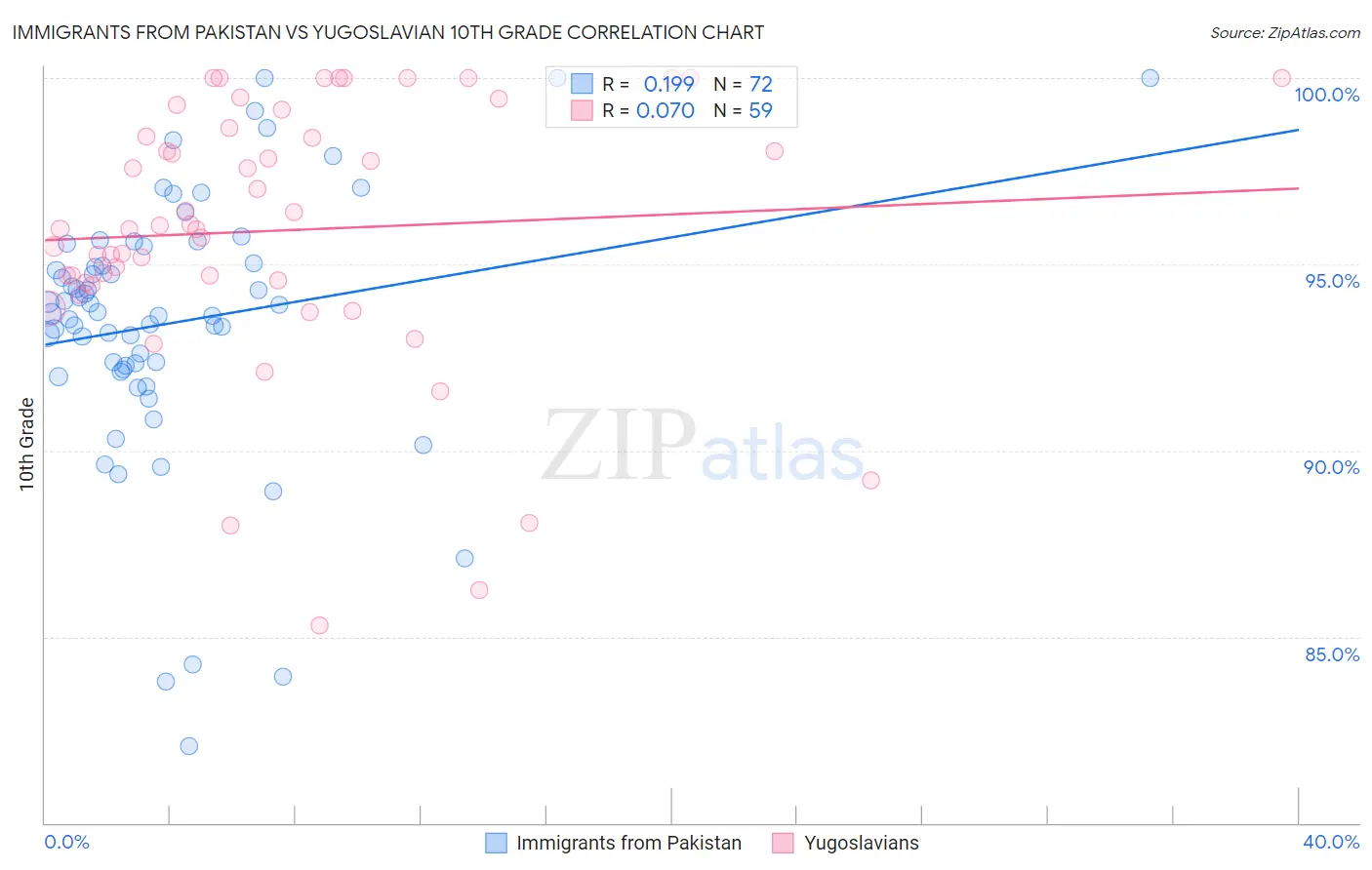 Immigrants from Pakistan vs Yugoslavian 10th Grade