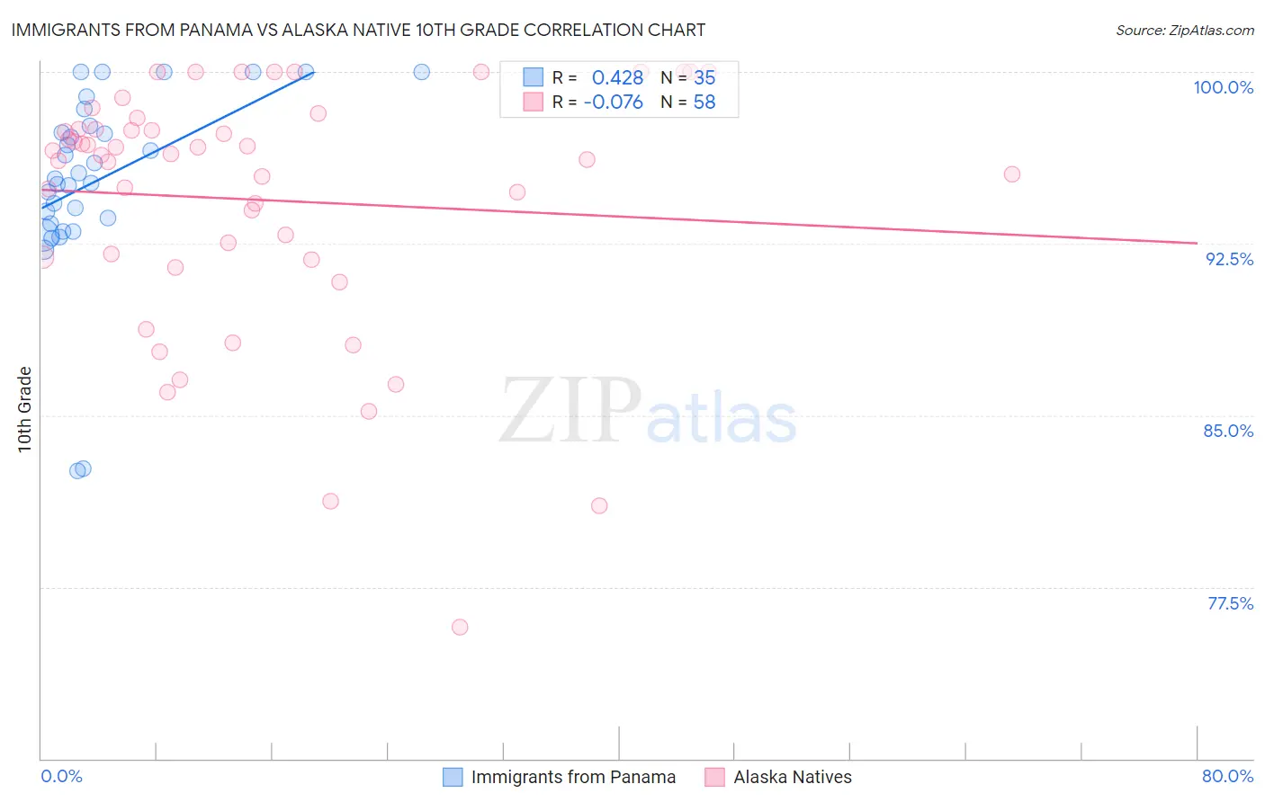 Immigrants from Panama vs Alaska Native 10th Grade