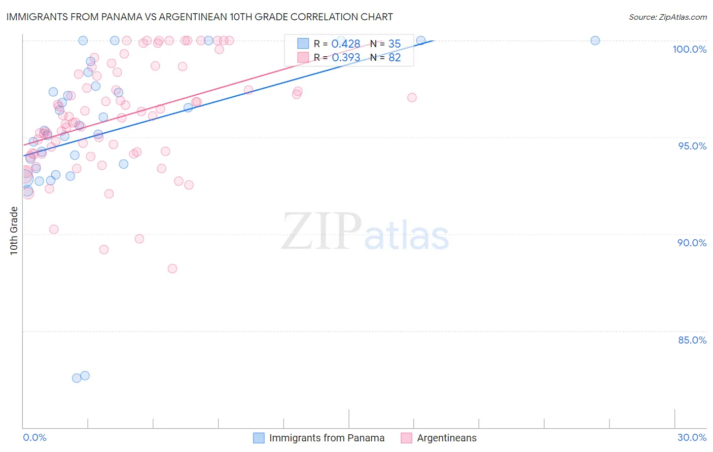 Immigrants from Panama vs Argentinean 10th Grade
