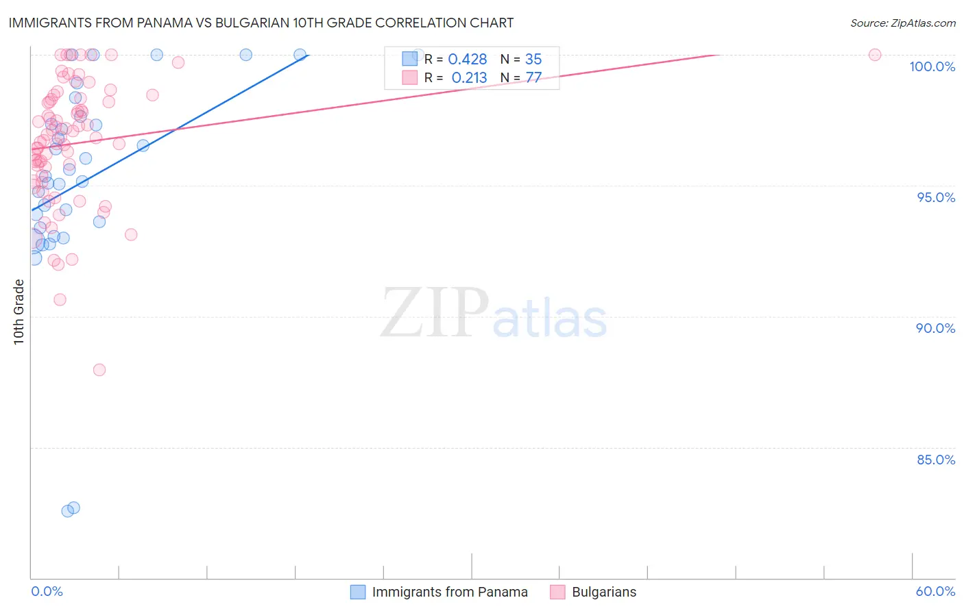 Immigrants from Panama vs Bulgarian 10th Grade