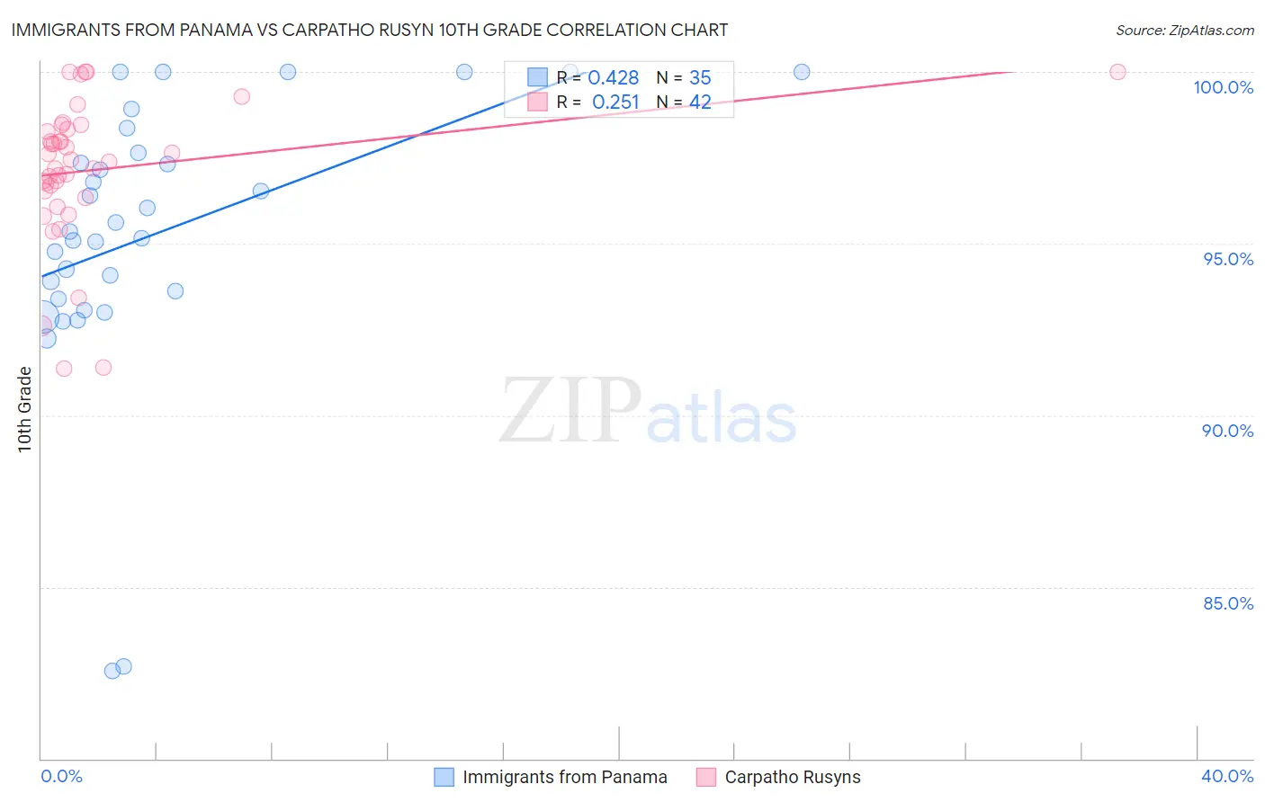 Immigrants from Panama vs Carpatho Rusyn 10th Grade
