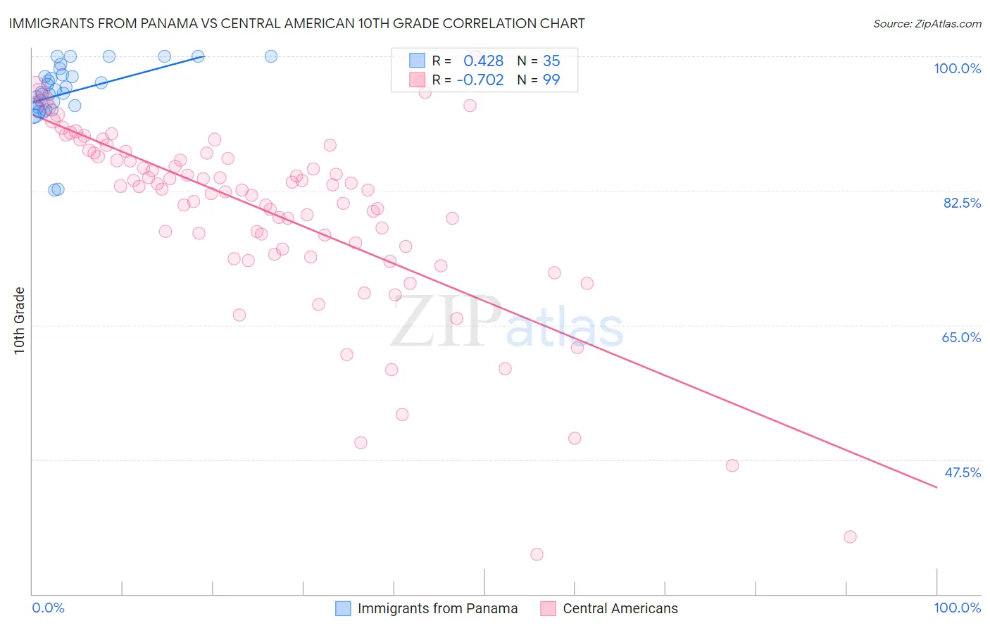 Immigrants from Panama vs Central American 10th Grade