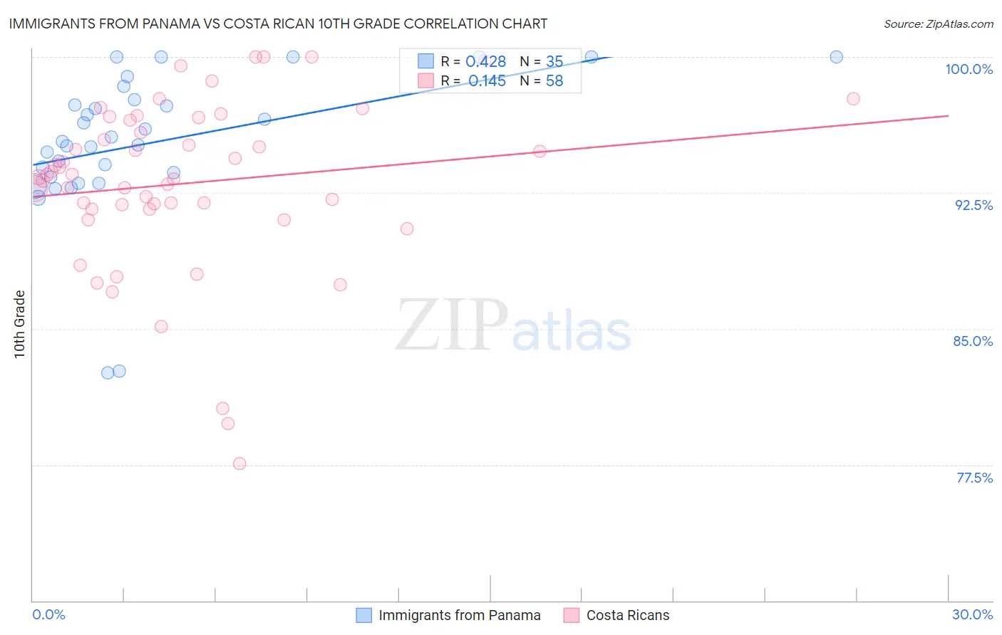 Immigrants from Panama vs Costa Rican 10th Grade