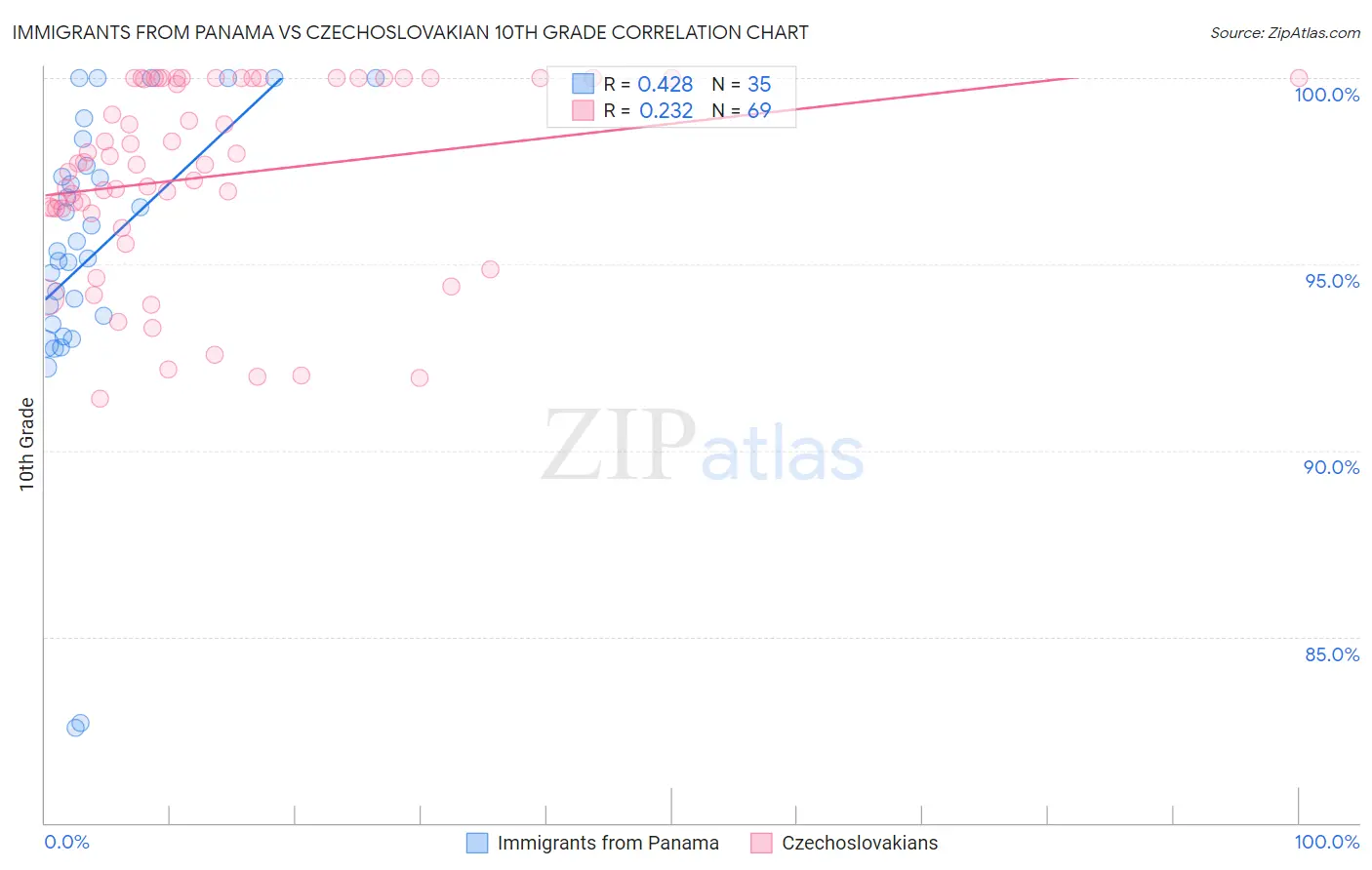 Immigrants from Panama vs Czechoslovakian 10th Grade