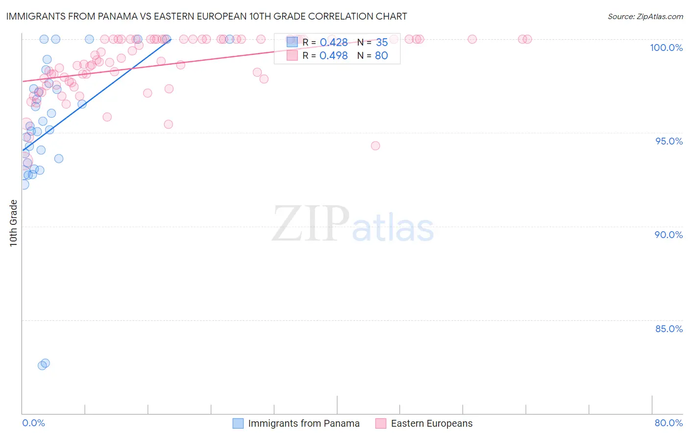 Immigrants from Panama vs Eastern European 10th Grade