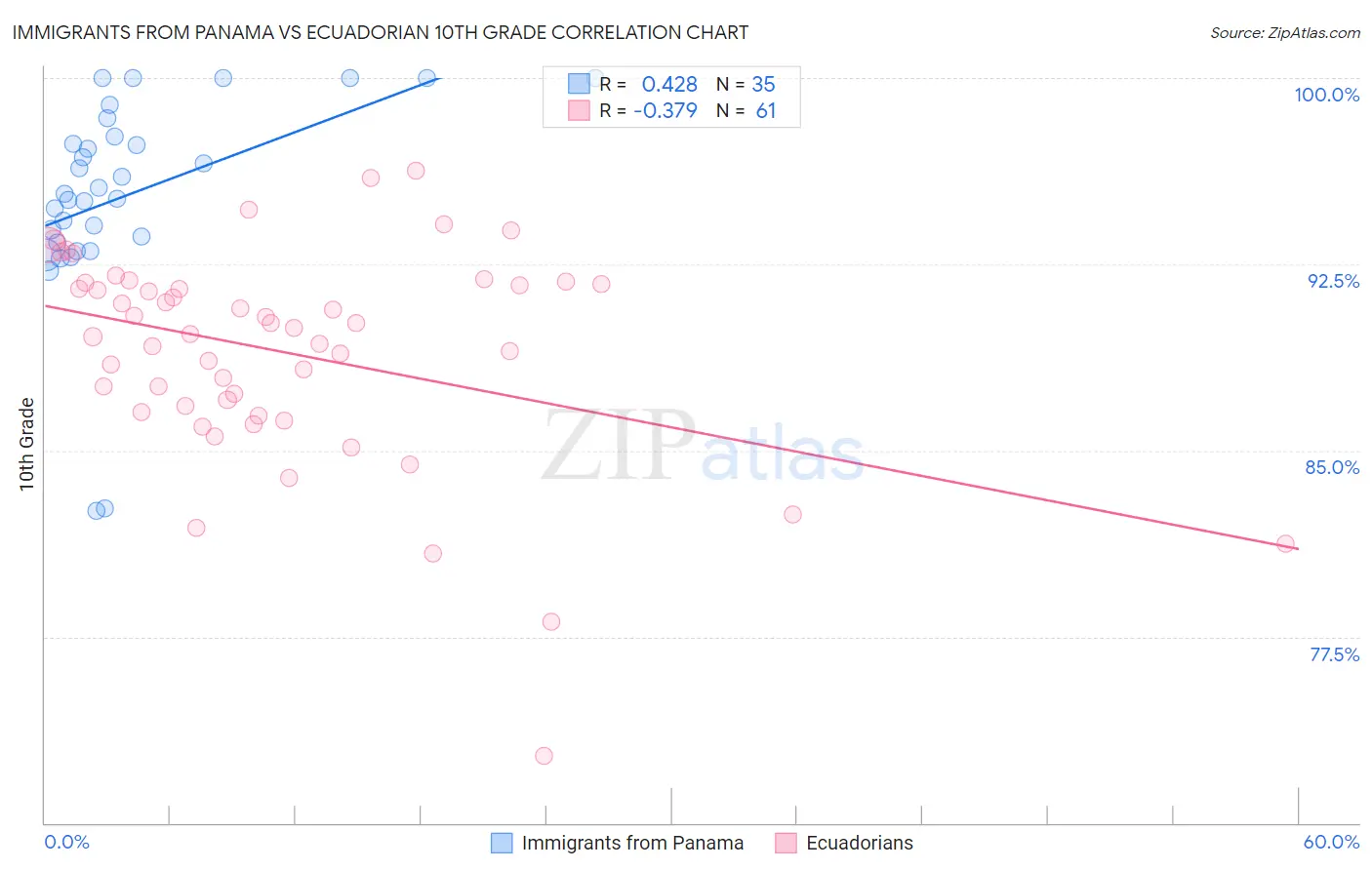 Immigrants from Panama vs Ecuadorian 10th Grade