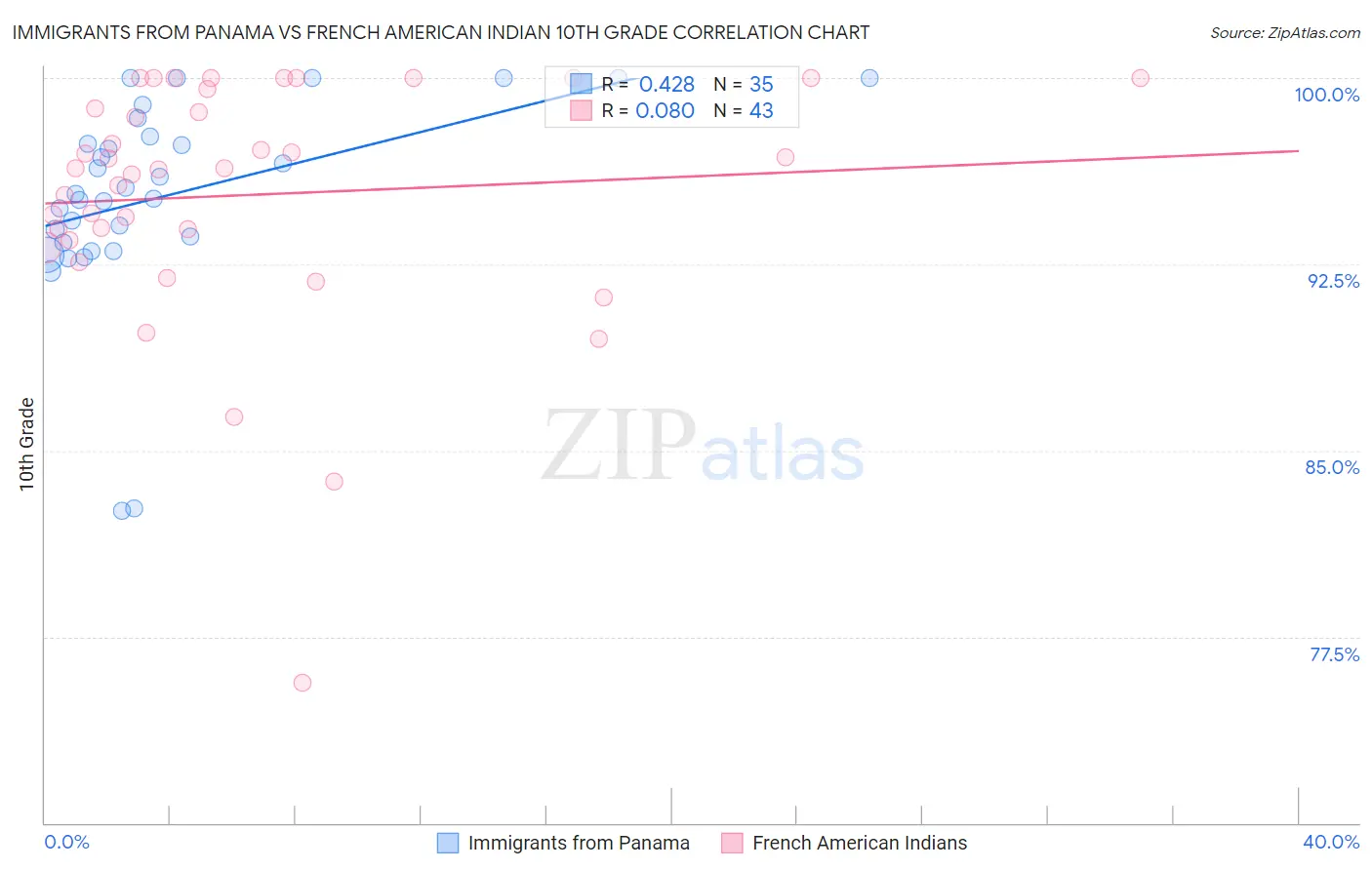 Immigrants from Panama vs French American Indian 10th Grade