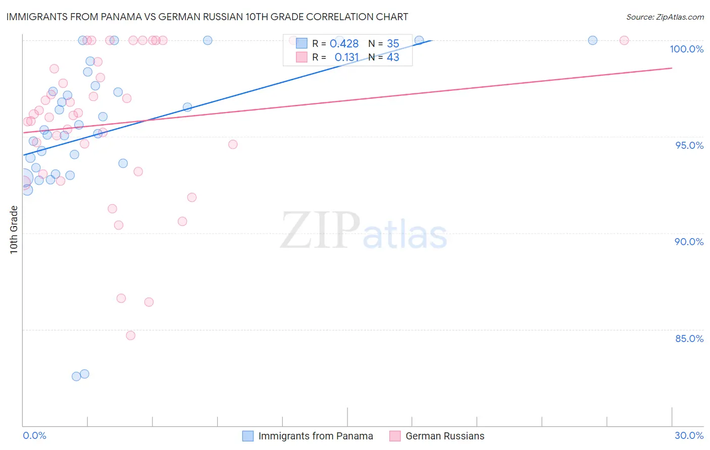 Immigrants from Panama vs German Russian 10th Grade