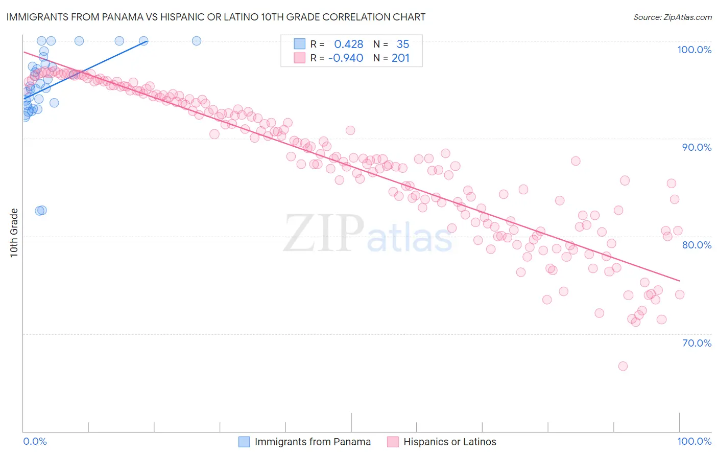 Immigrants from Panama vs Hispanic or Latino 10th Grade