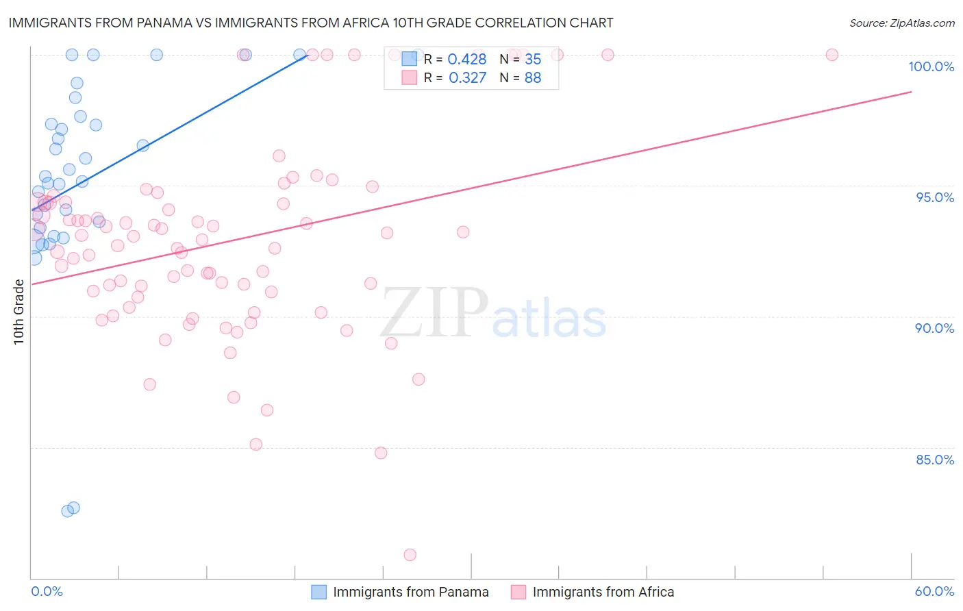 Immigrants from Panama vs Immigrants from Africa 10th Grade