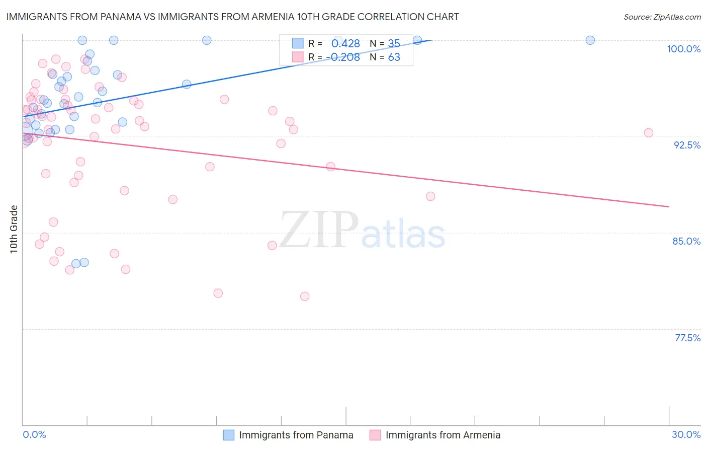 Immigrants from Panama vs Immigrants from Armenia 10th Grade