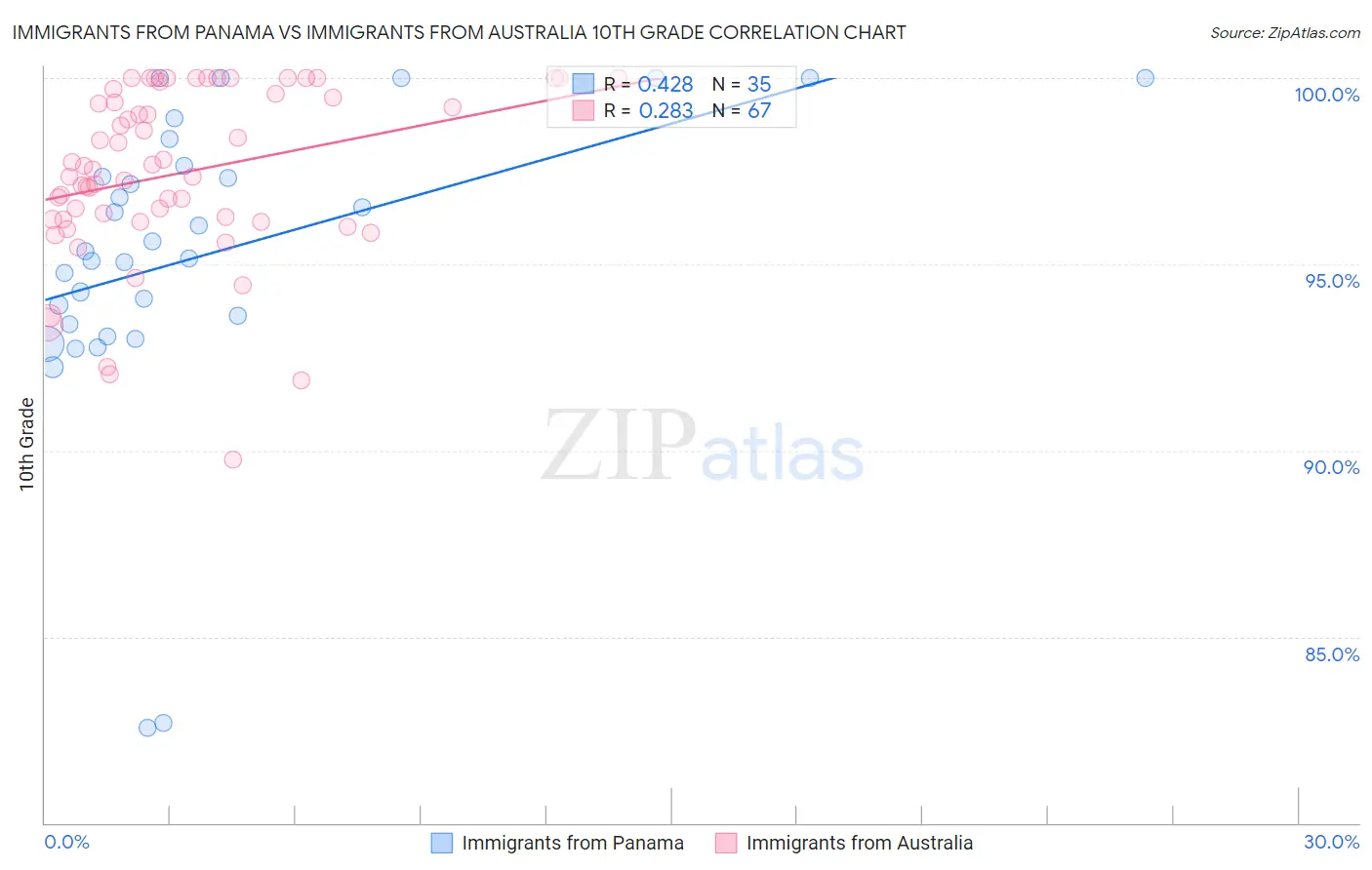 Immigrants from Panama vs Immigrants from Australia 10th Grade