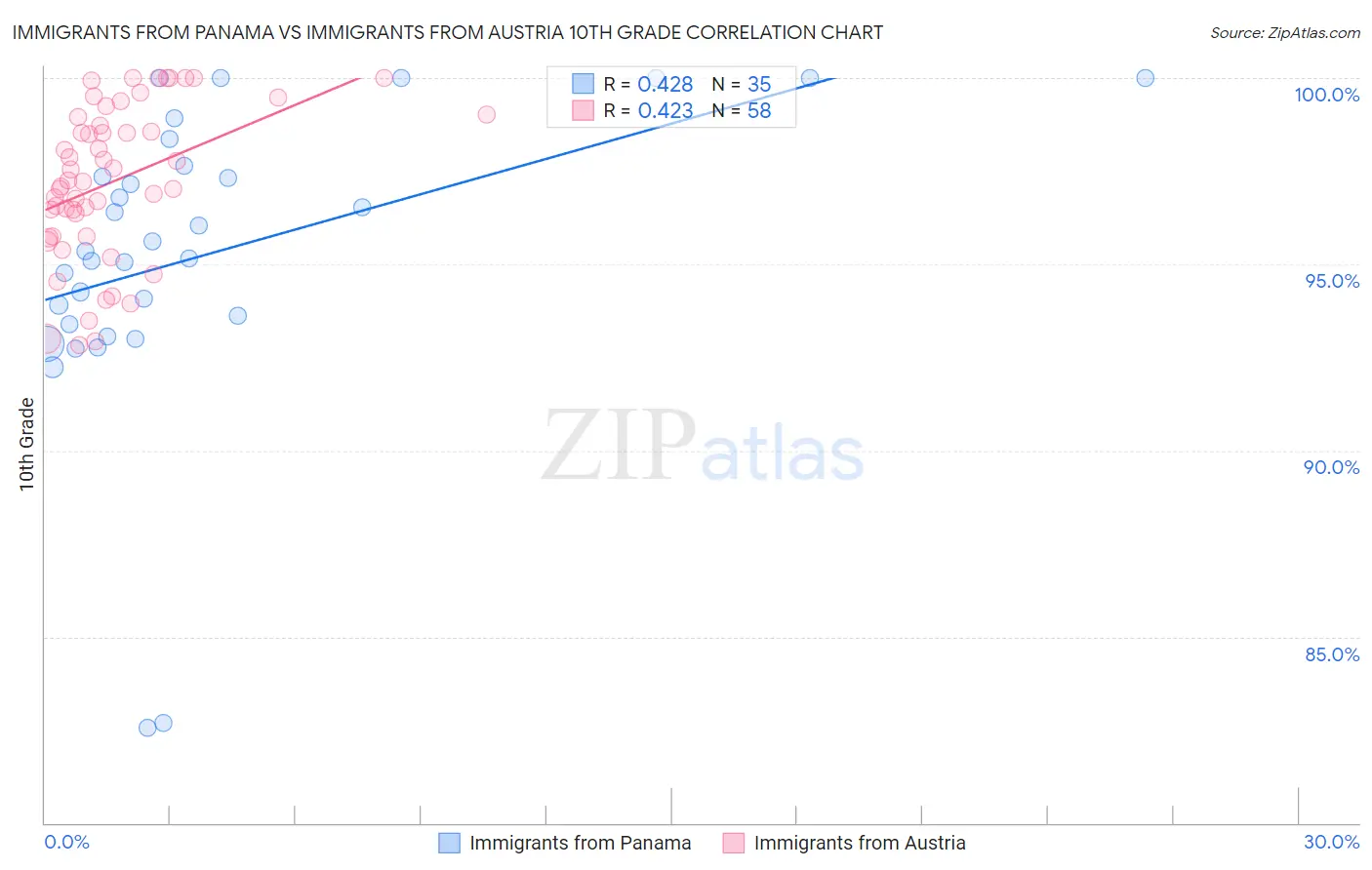 Immigrants from Panama vs Immigrants from Austria 10th Grade