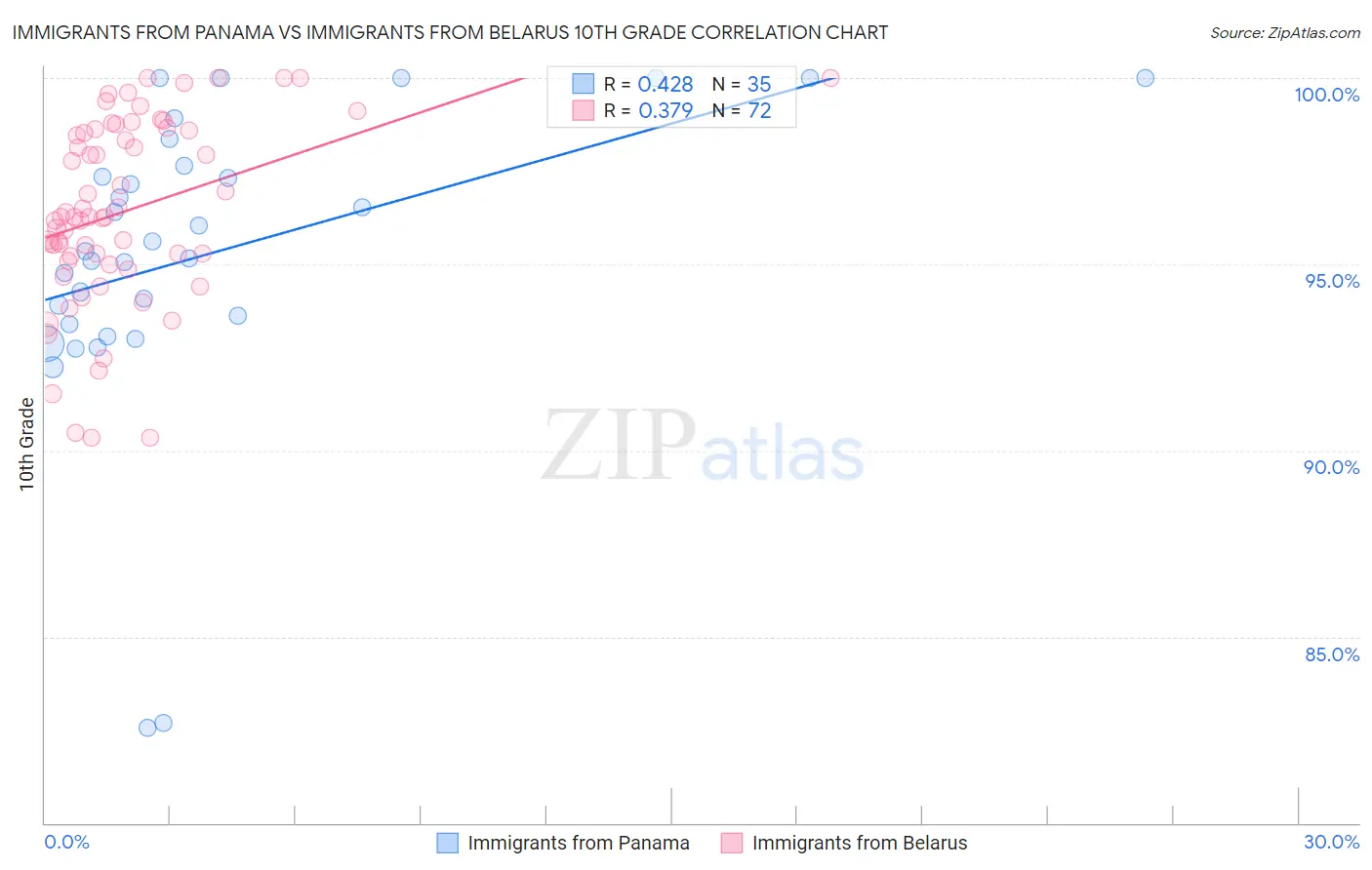 Immigrants from Panama vs Immigrants from Belarus 10th Grade
