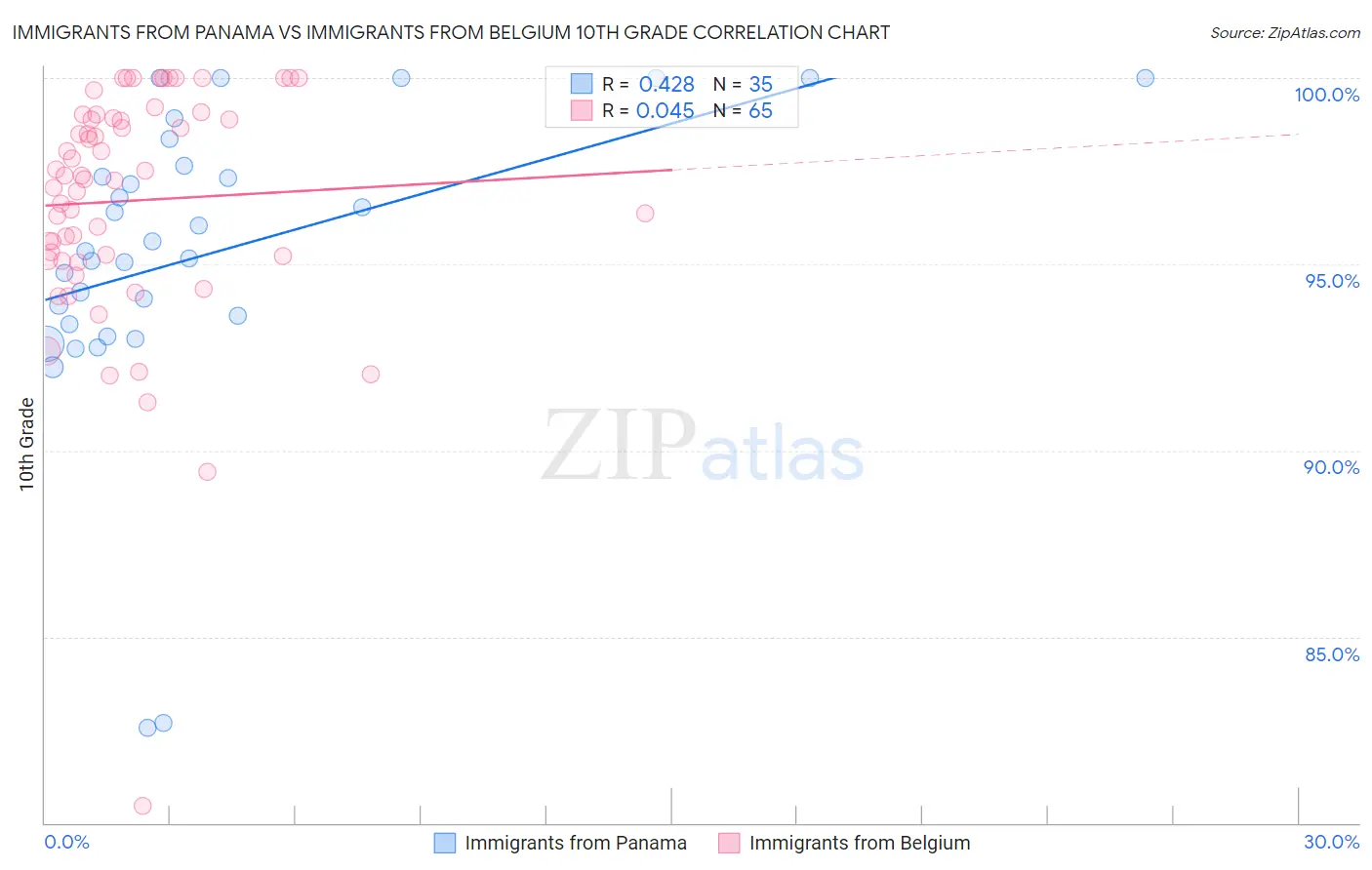 Immigrants from Panama vs Immigrants from Belgium 10th Grade