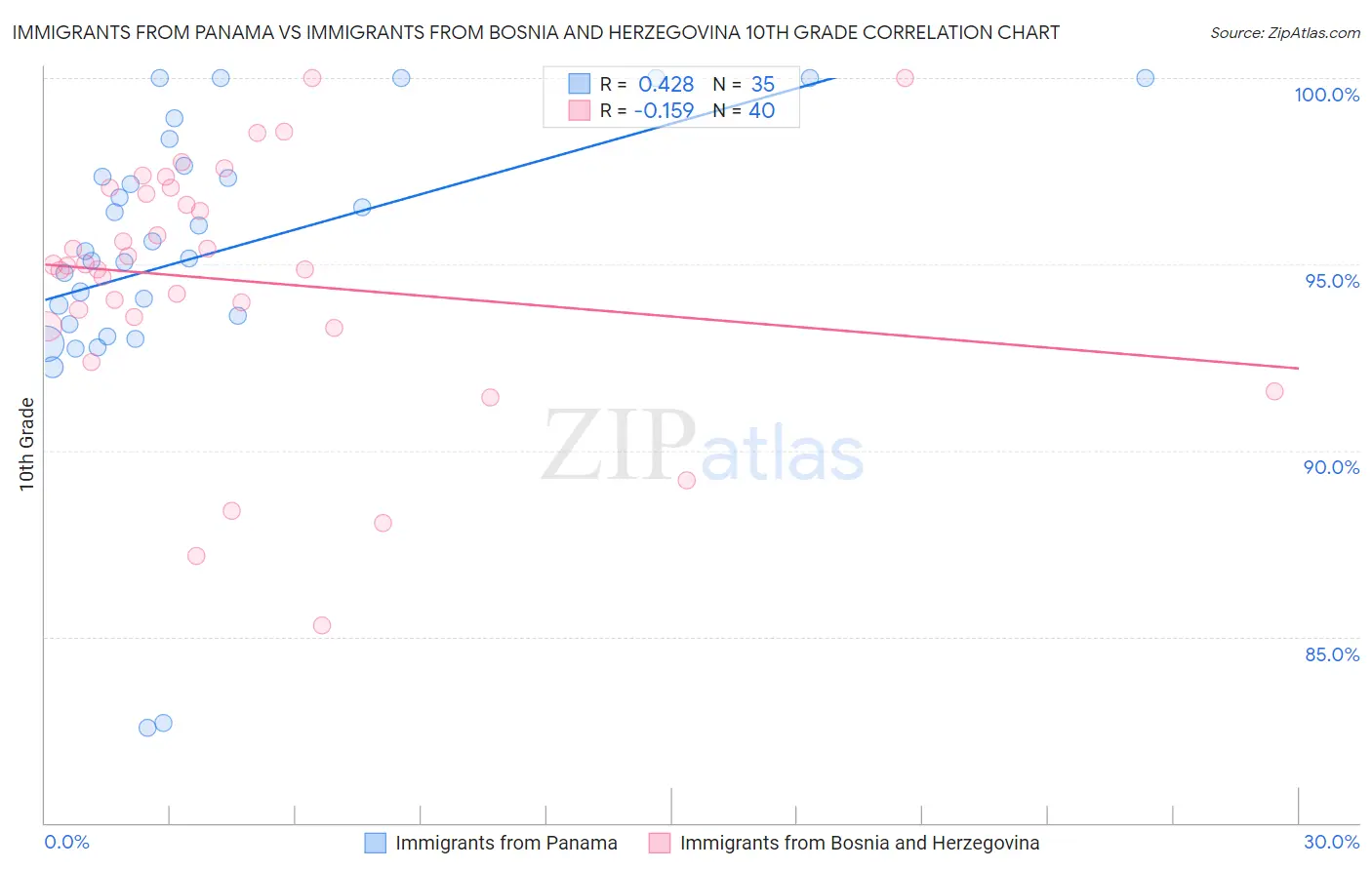 Immigrants from Panama vs Immigrants from Bosnia and Herzegovina 10th Grade