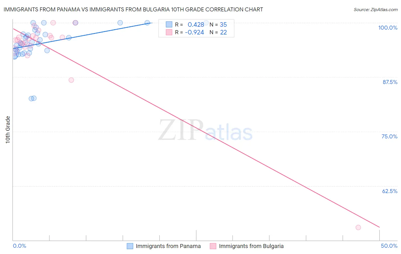 Immigrants from Panama vs Immigrants from Bulgaria 10th Grade