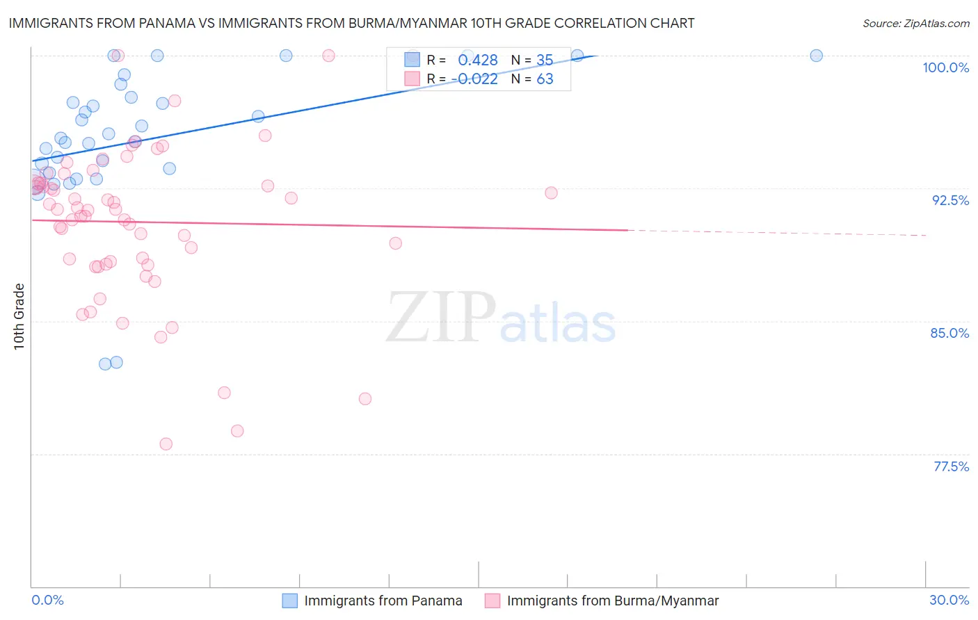 Immigrants from Panama vs Immigrants from Burma/Myanmar 10th Grade