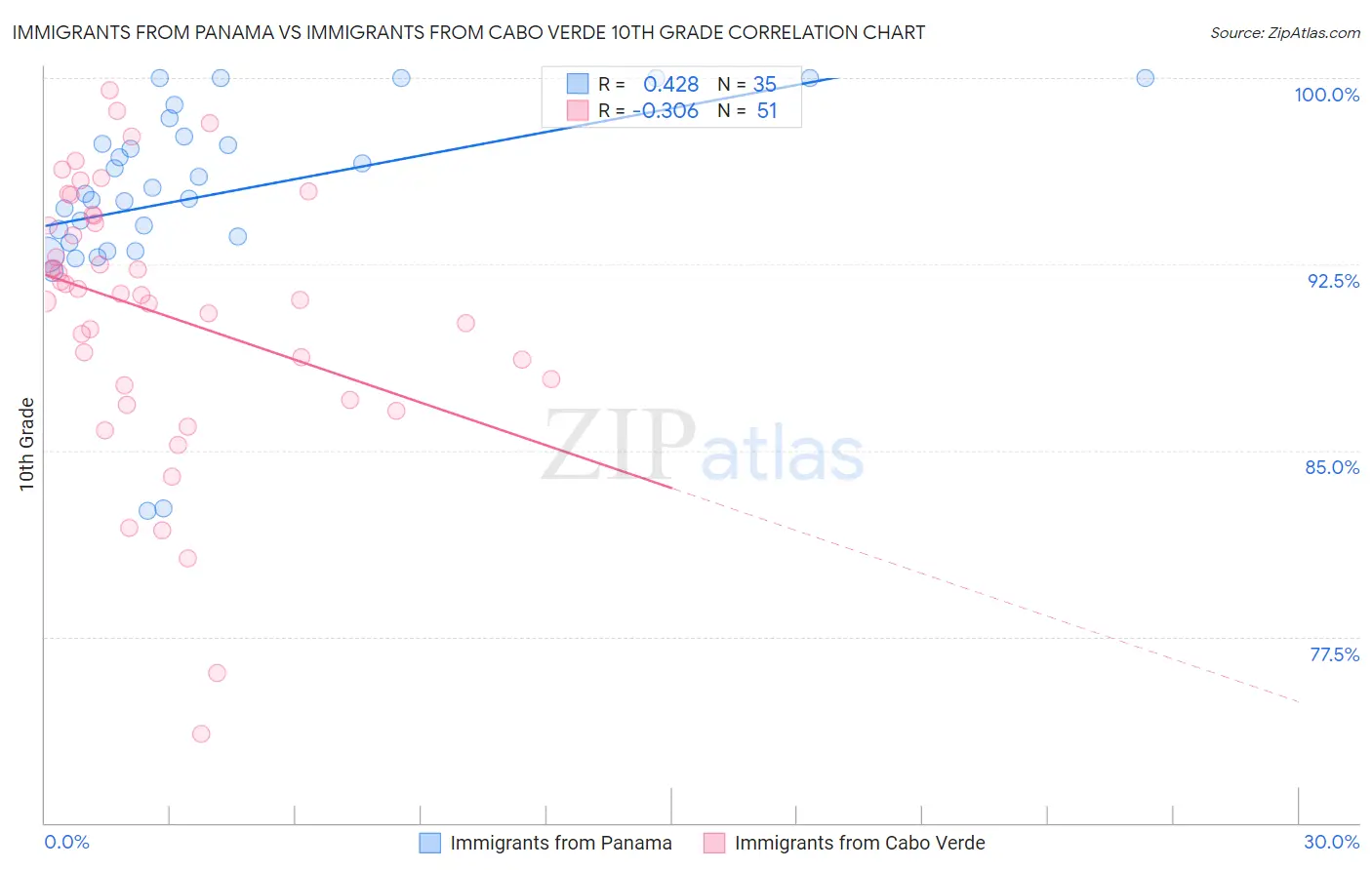 Immigrants from Panama vs Immigrants from Cabo Verde 10th Grade