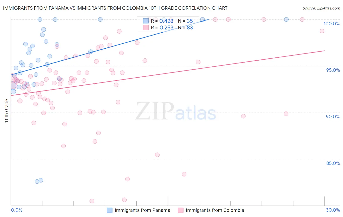 Immigrants from Panama vs Immigrants from Colombia 10th Grade