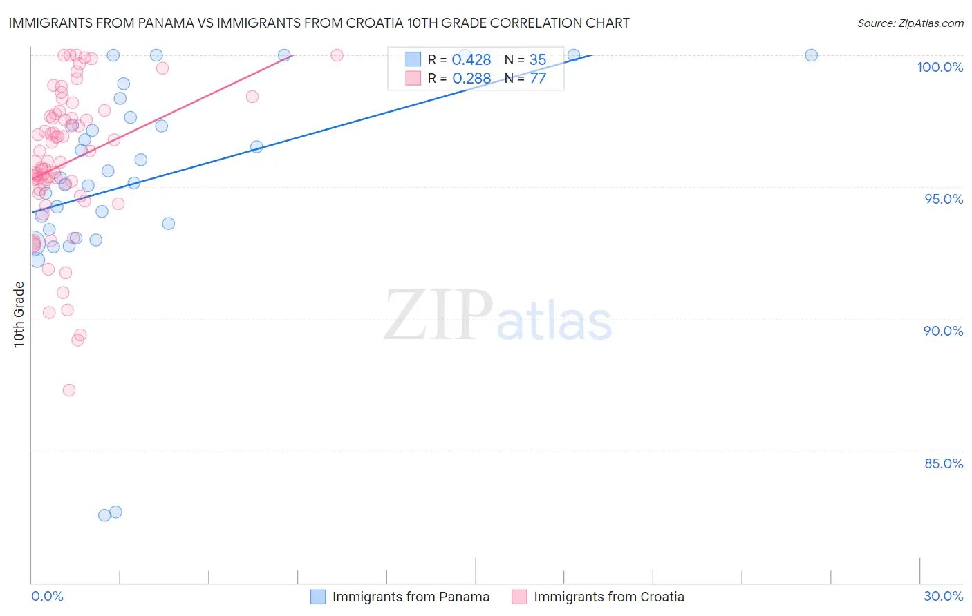 Immigrants from Panama vs Immigrants from Croatia 10th Grade
