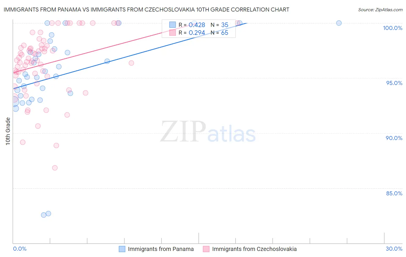 Immigrants from Panama vs Immigrants from Czechoslovakia 10th Grade