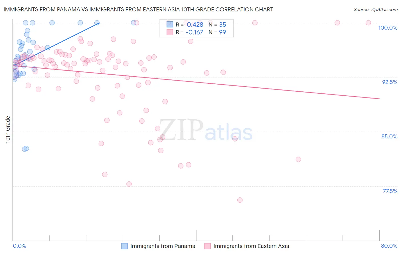 Immigrants from Panama vs Immigrants from Eastern Asia 10th Grade