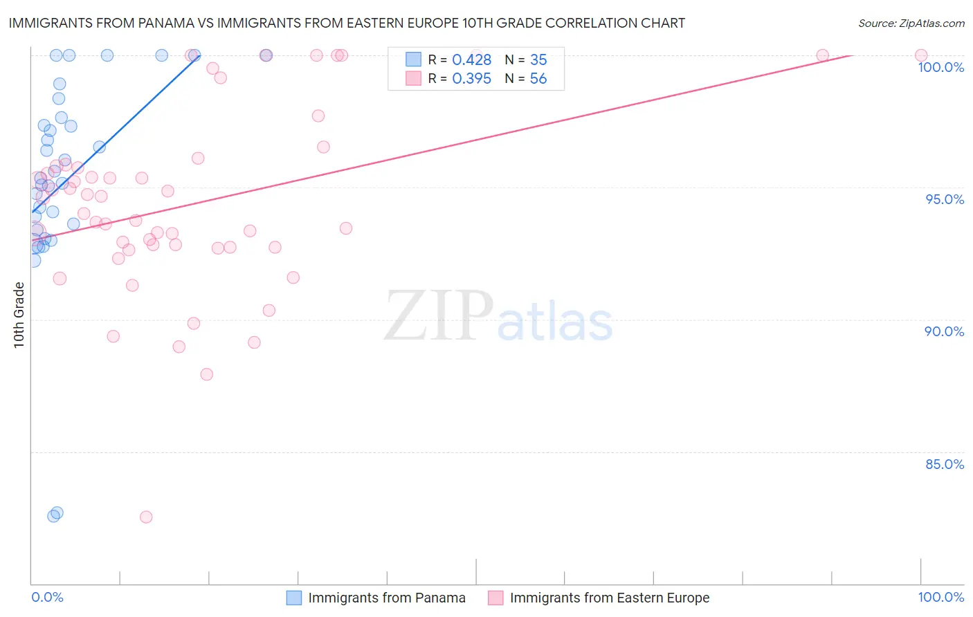 Immigrants from Panama vs Immigrants from Eastern Europe 10th Grade