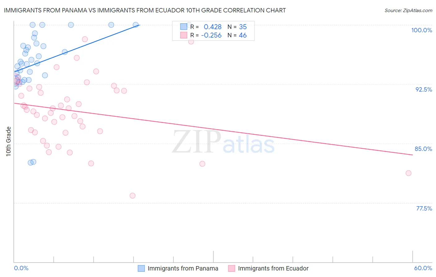 Immigrants from Panama vs Immigrants from Ecuador 10th Grade