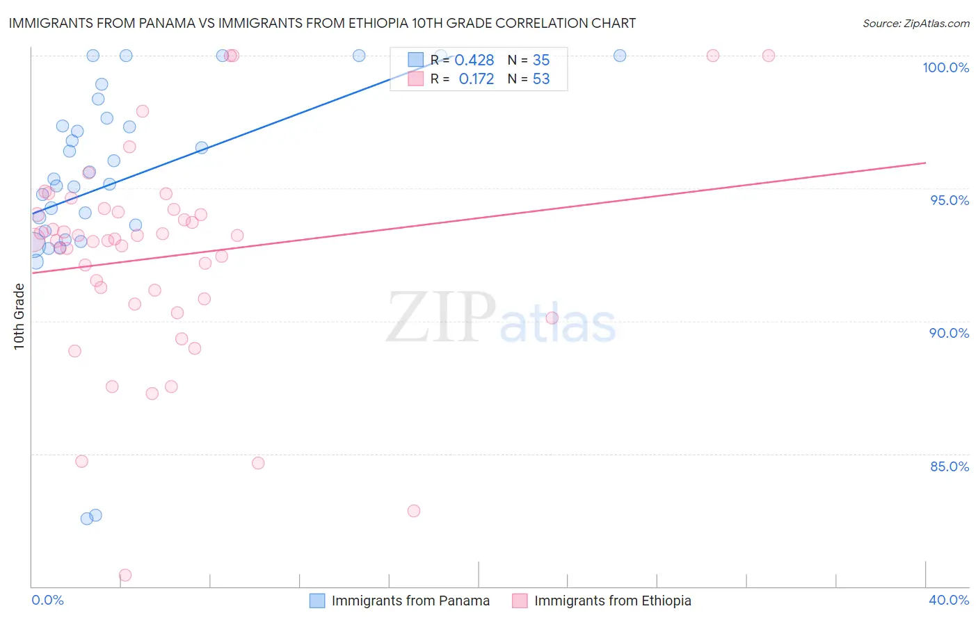 Immigrants from Panama vs Immigrants from Ethiopia 10th Grade