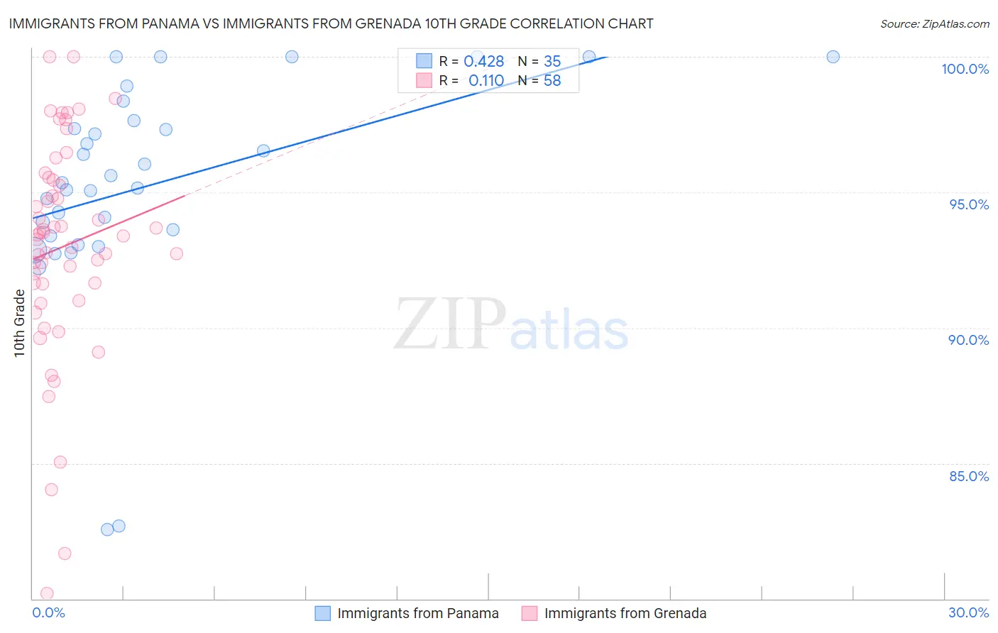 Immigrants from Panama vs Immigrants from Grenada 10th Grade