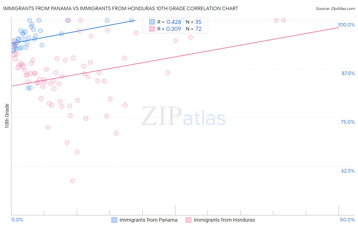 Immigrants from Panama vs Immigrants from Honduras 10th Grade